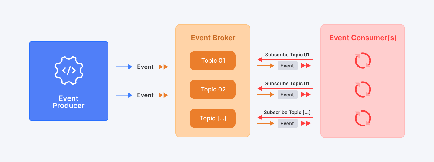 Event-driven Architecture